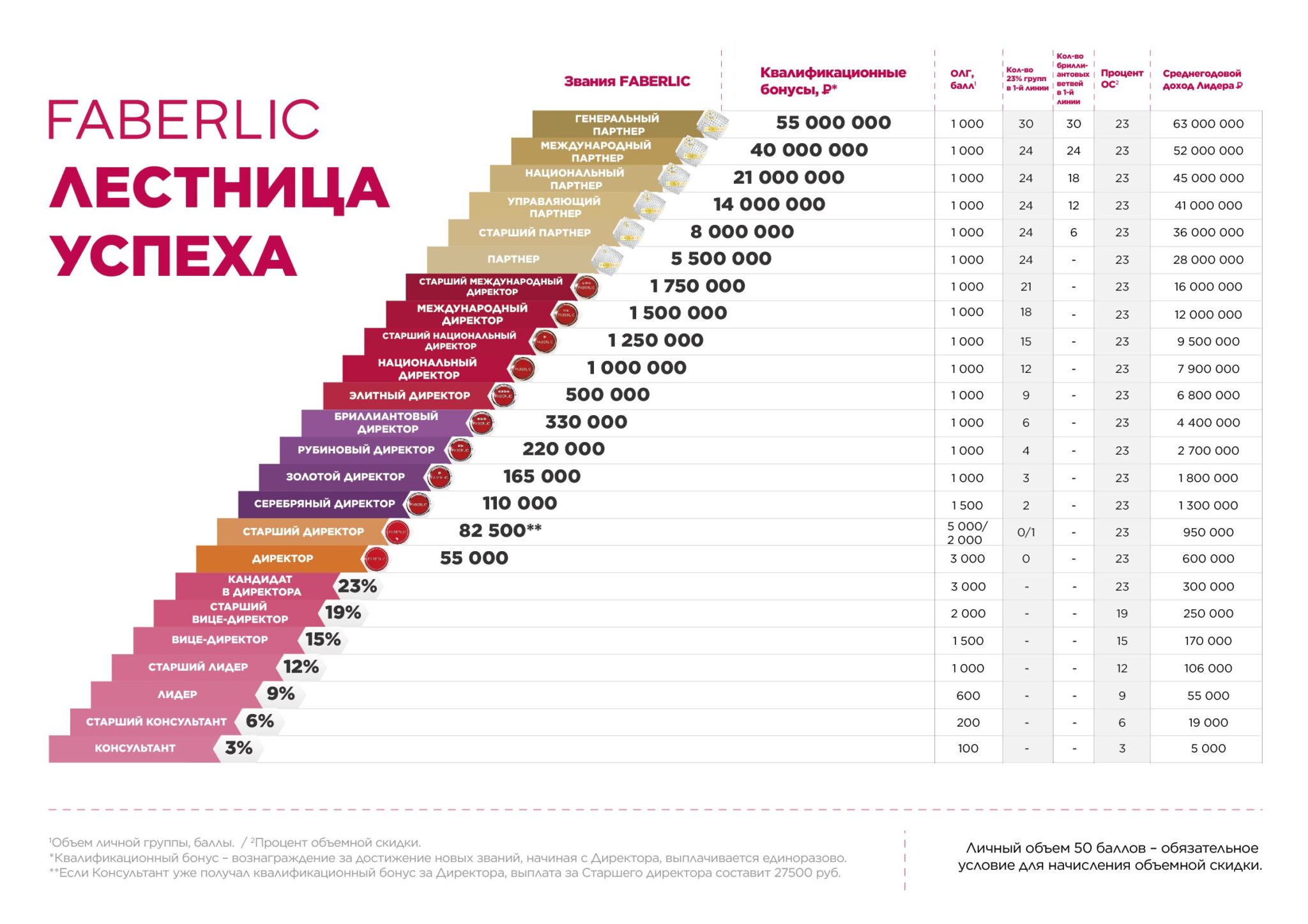 Лестница успеха Фаберлик 2022